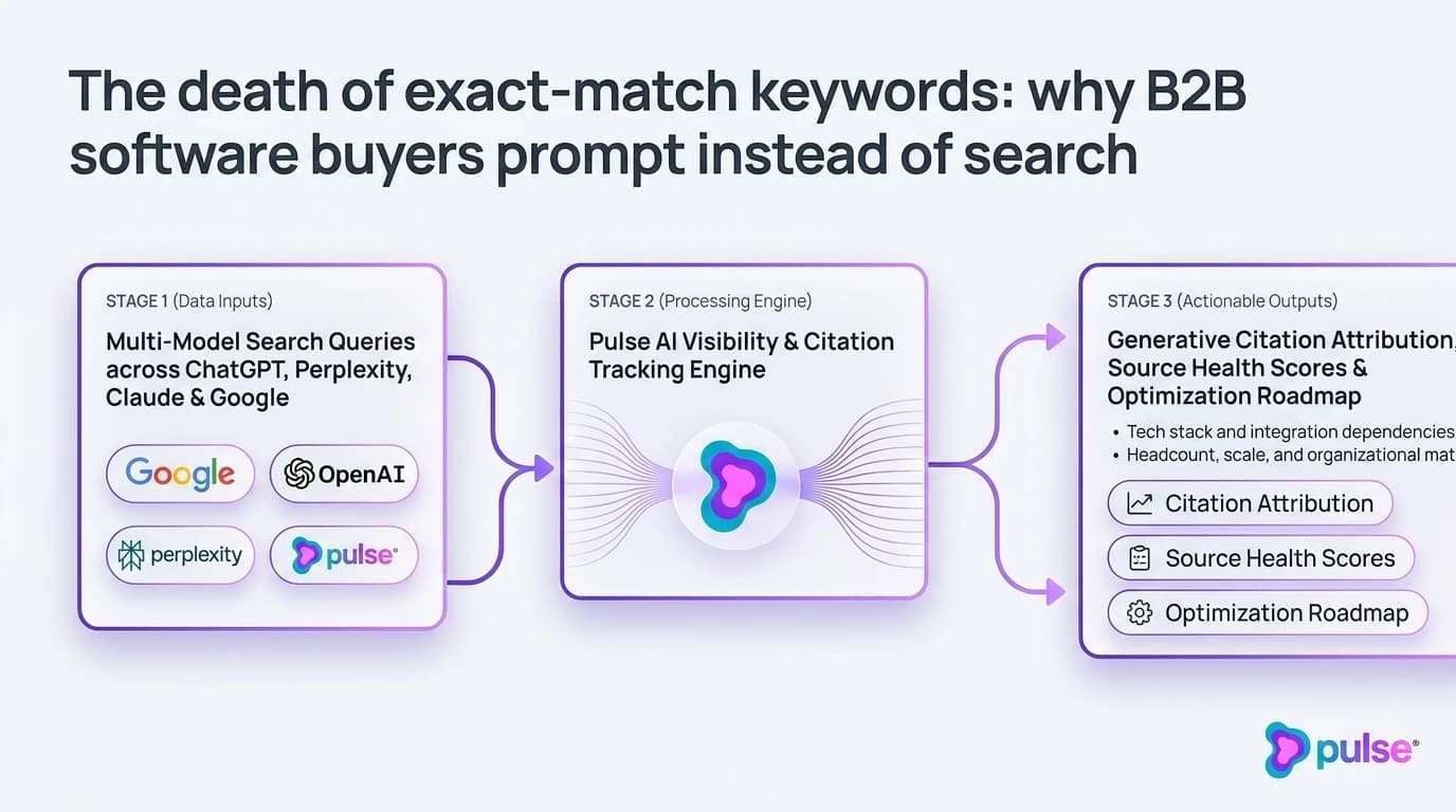 Diagram comparing Traditional SEO Keyword Research with Conversational AI Prompt Research across generative search engines