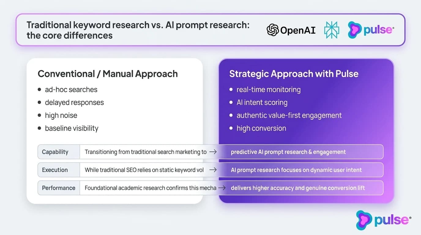 Visual diagram of the 4-tier B2B SaaS AI Prompt Taxonomy for conversational discovery and LLM visibility benchmarking