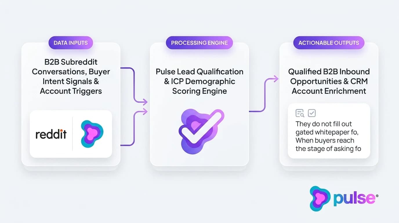 Diagram comparing Legacy Social Listening Suites with Real-Time AI Reddit Monitoring for B2B SaaS leads
