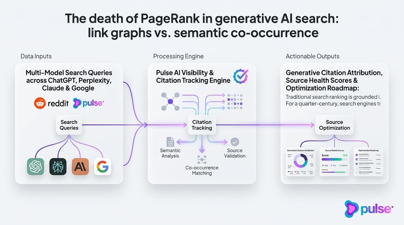 Comparison diagram showing traditional PageRank directed link graphs alongside LLM semantic entity co-occurrence networks