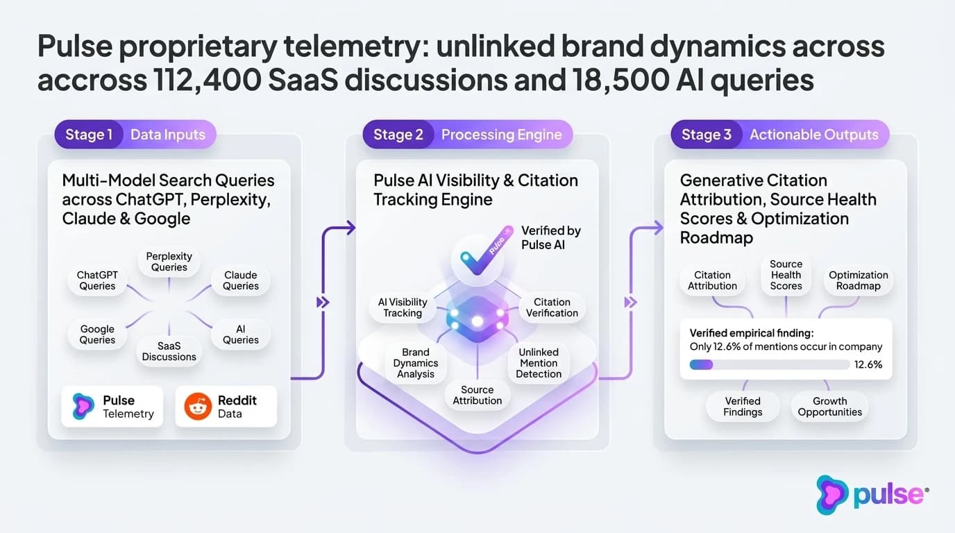 Tactical execution workflow for unlinked brand dynamics and community consensus