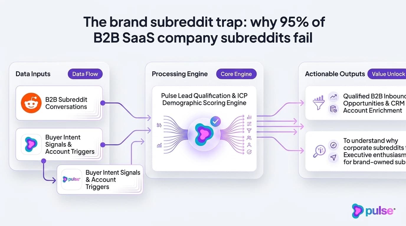 Scorecard diagram illustrating 71.5% subreddit concentration and commercial intent distribution across B2B software communities
