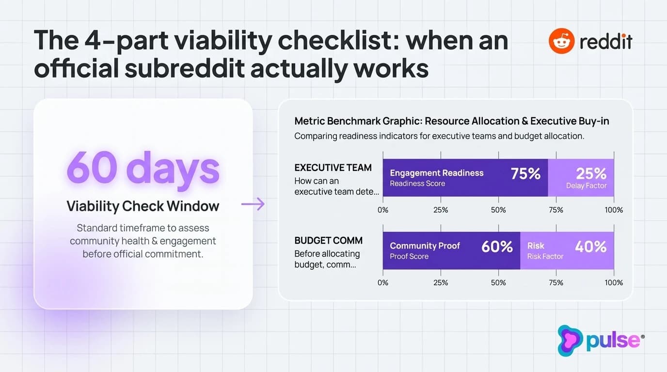 Data visualization and metric benchmarks for The 4-part viability checklist: when an official subreddit actually works