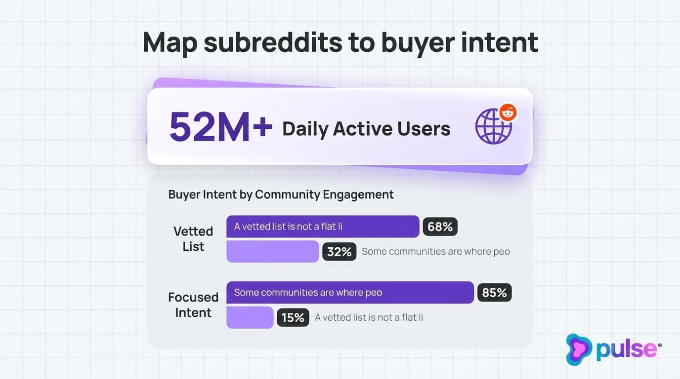 Data visualization and comparative metric benchmarks for Map subreddits to buyer intent