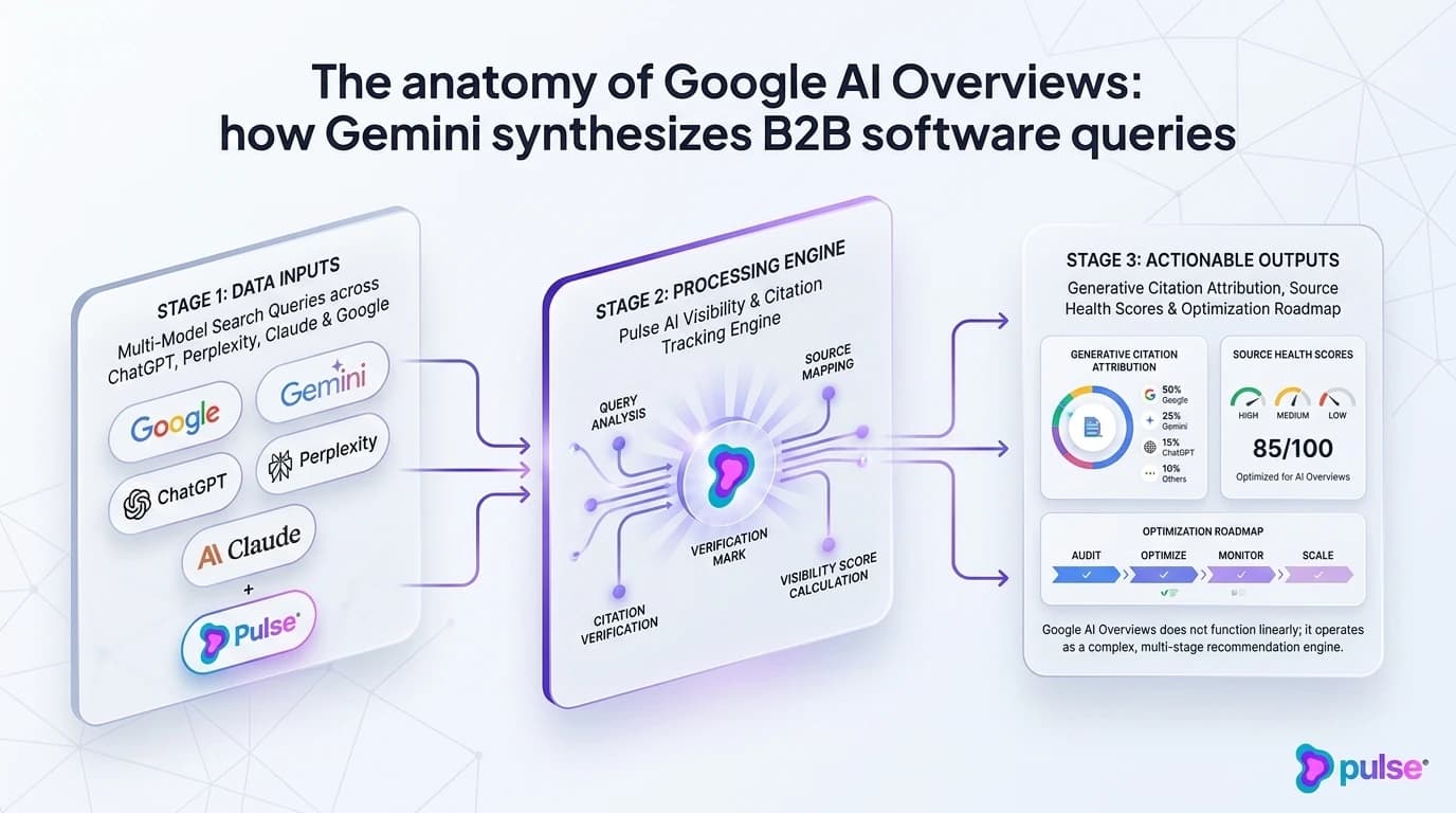 Visual diagram comparing traditional Google search results against Google AI Overviews layout with CTR and conversion benchmarks