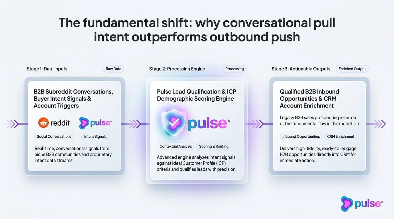 Diagram illustrating the 5-step operational engine for finding and converting B2B SaaS leads on Reddit
