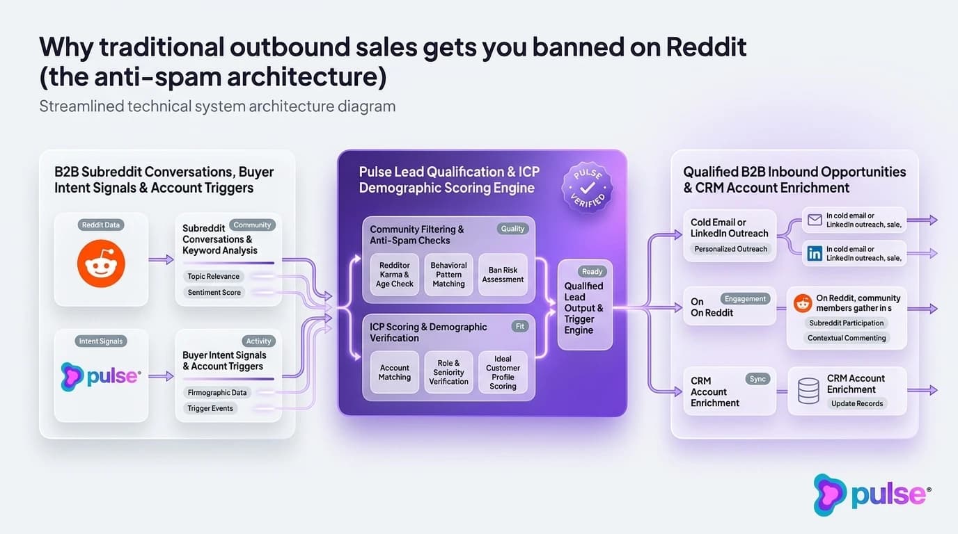 Diagram illustrating the four pillars of safe Reddit lead generation and AI visibility