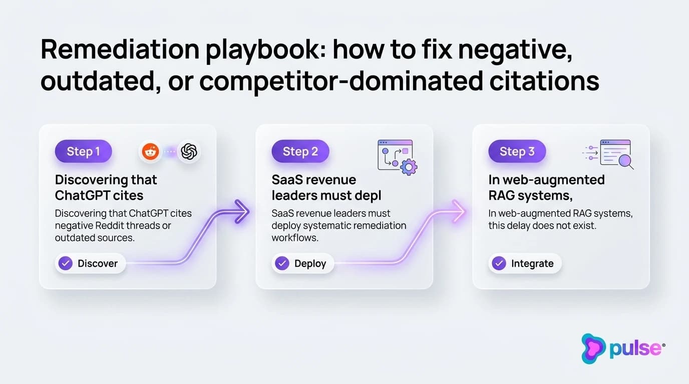 Data visualization and comparative metric benchmarks for Remediation playbook: how to fix negative, outdated, or competitor-dominated citations