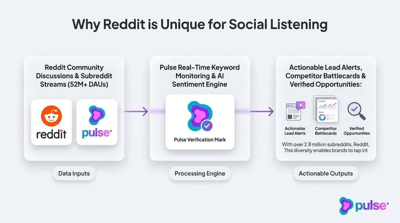 System architecture and workflow pipeline for Why Reddit is Unique for Social Listening