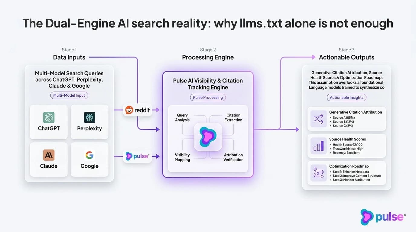 Comparative analysis and platform breakdown for The Dual-Engine AI search reality: why llms.txt alone is not enough