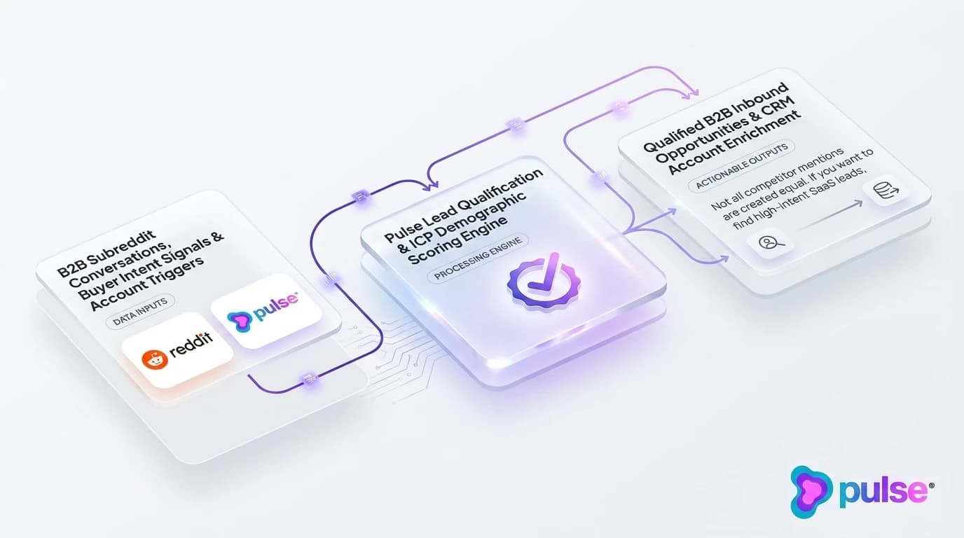 System architecture and workflow pipeline for Types of Competitor Conversations on Reddit