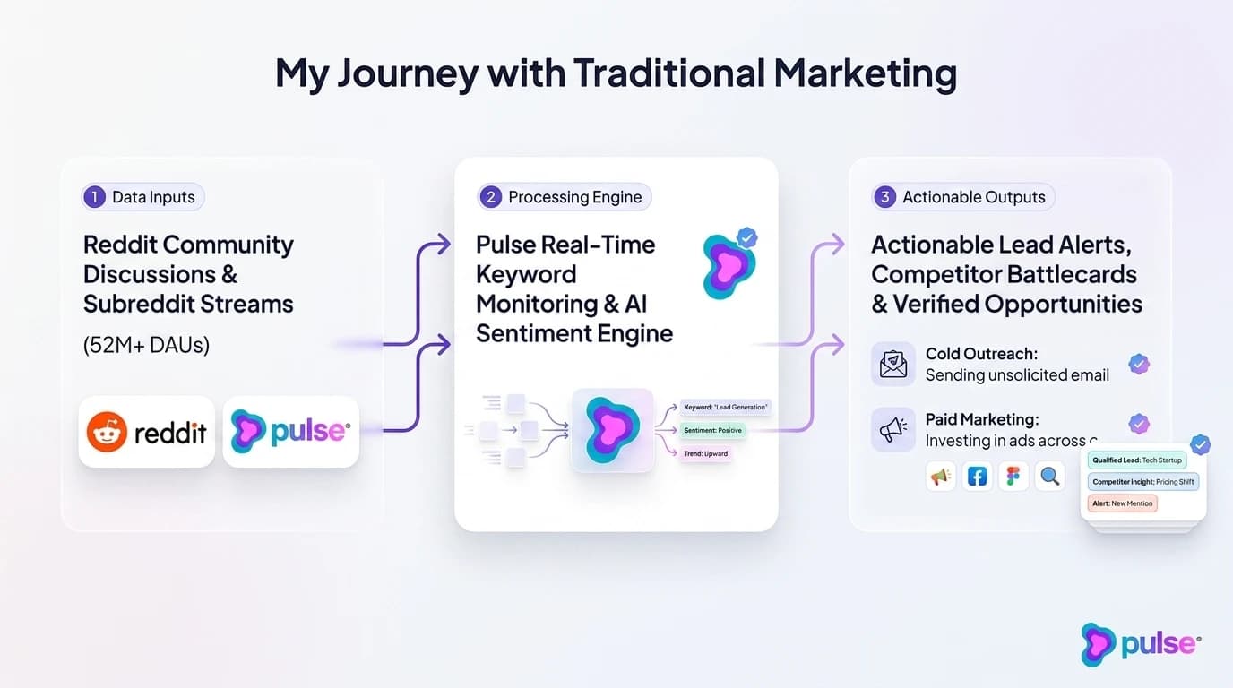 System architecture and workflow pipeline for My Journey with Traditional Marketing