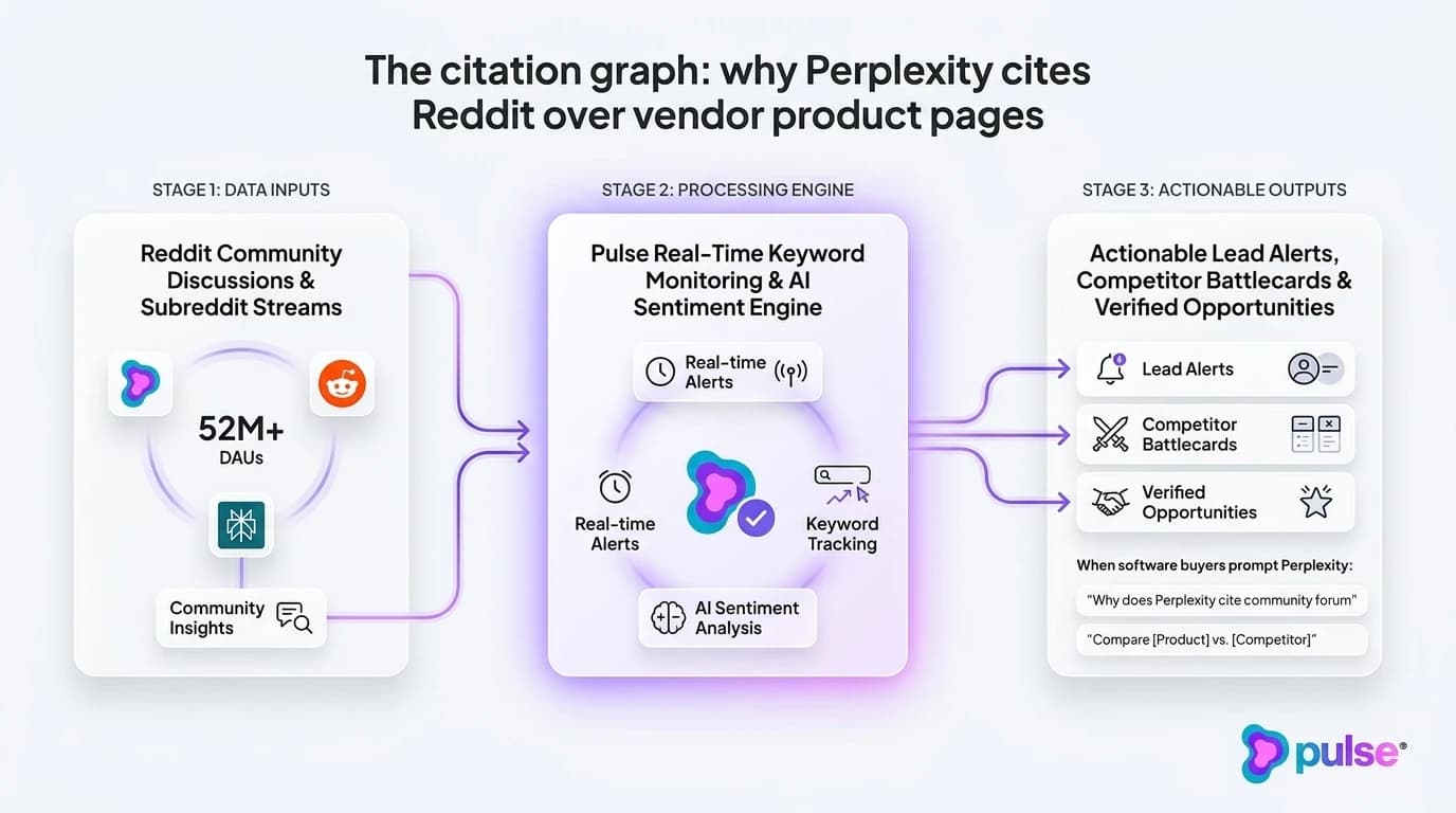 Diagram showing the 4-pillar Perplexity SEO optimization framework for B2B SaaS companies
