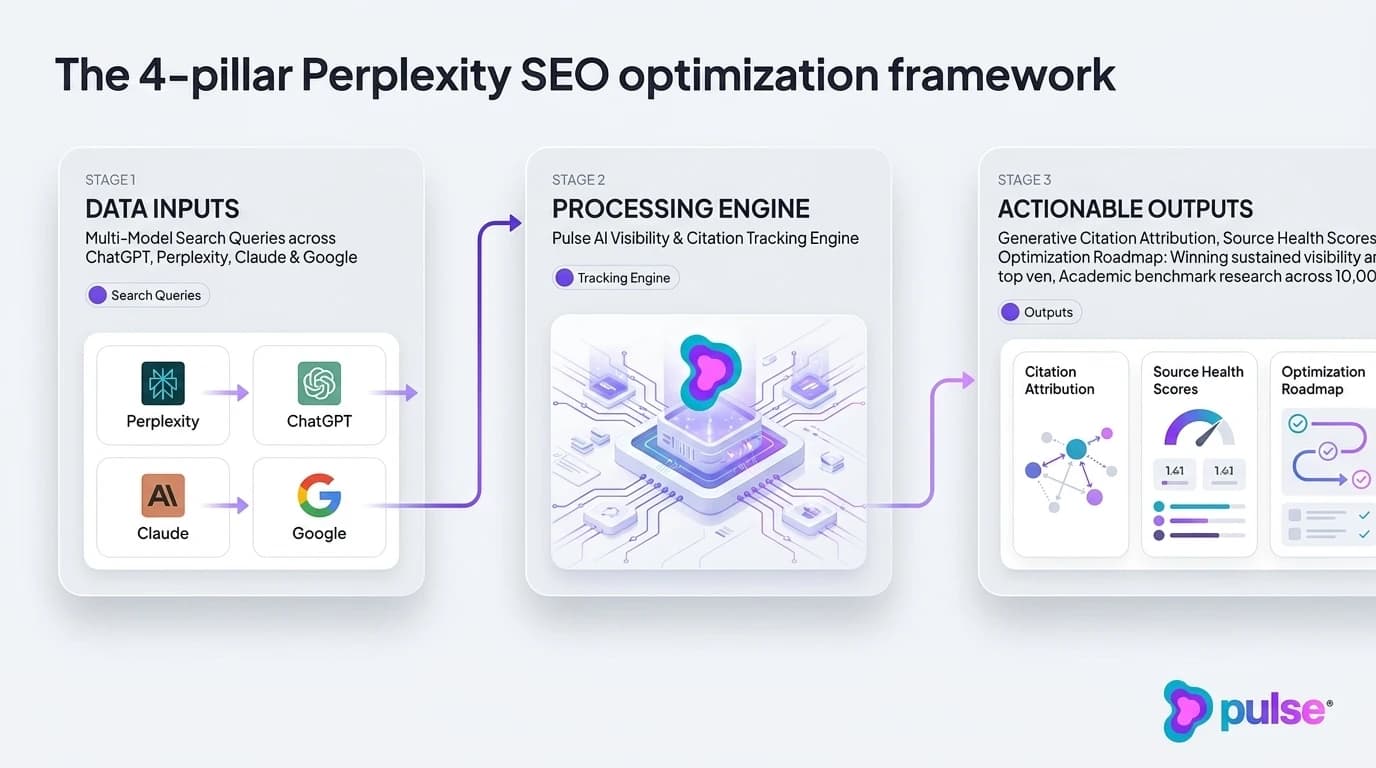 Visual diagram benchmarking generative search engine architectures and citation dynamics