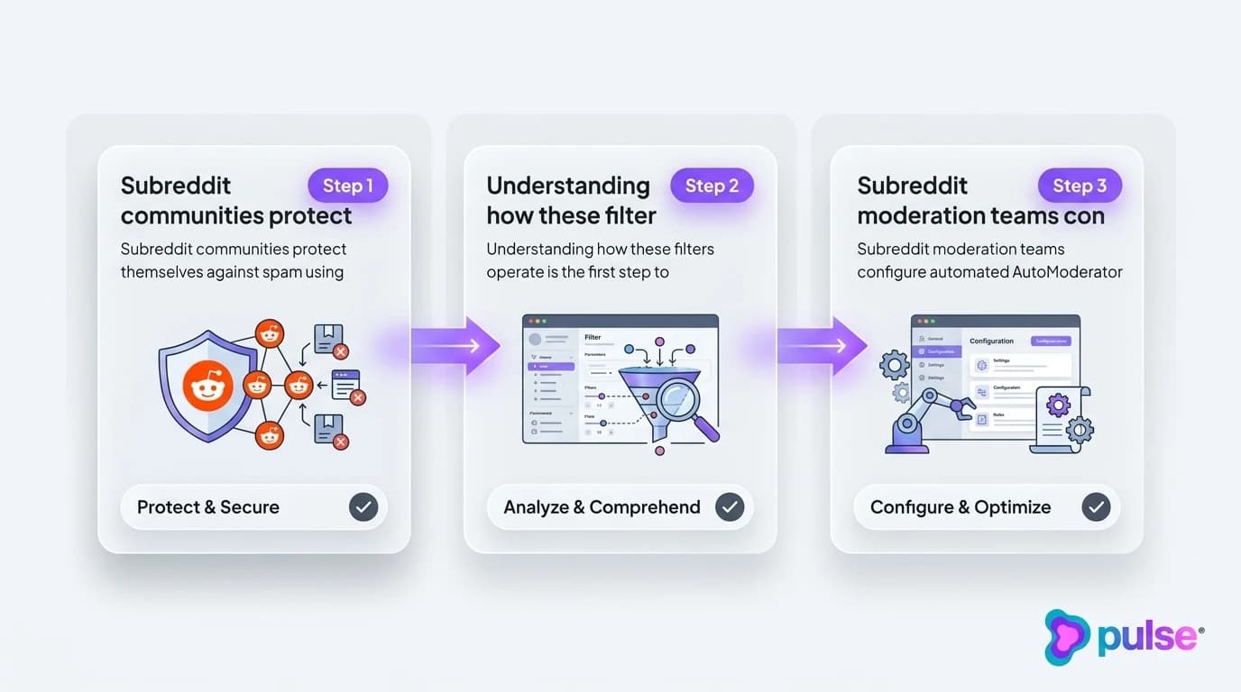 Visual comparison between silent AutoMod comment removal and compliant account survival for Reddit lead generation