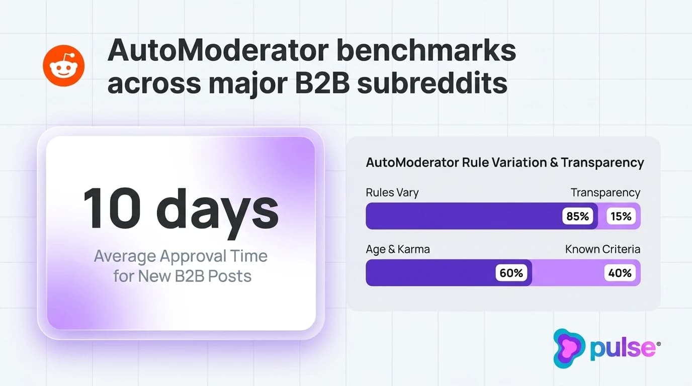 Comparative analysis and platform breakdown for AutoModerator benchmarks across major B2B subreddits