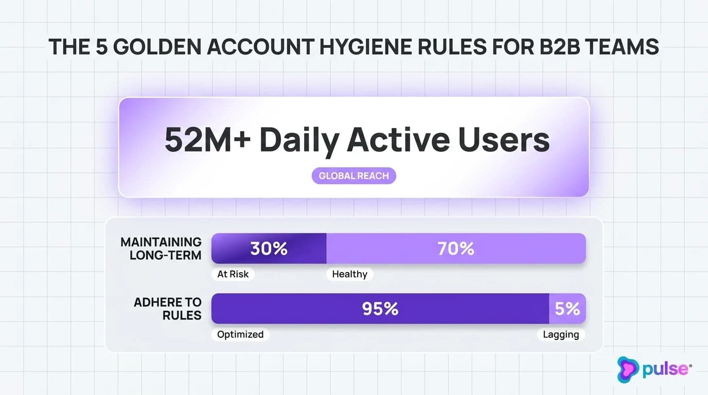 Data visualization and comparative metric benchmarks for The 5 golden account hygiene rules for B2B teams