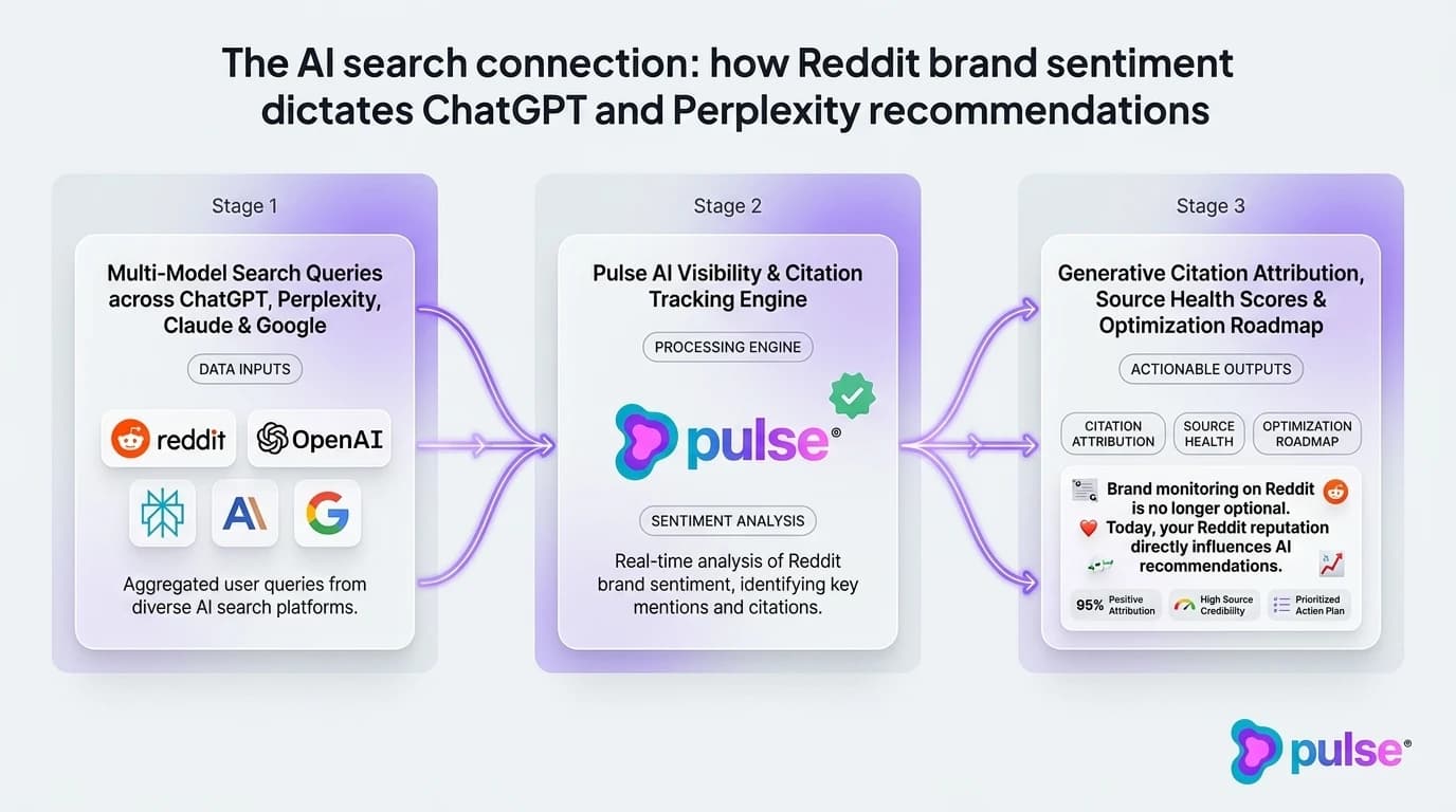 Operational workflow diagram of the B2B SaaS Reddit sentiment triage and escalation matrix