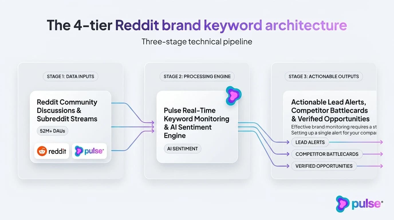Tactical execution workflow for The 4-tier Reddit brand keyword architecture