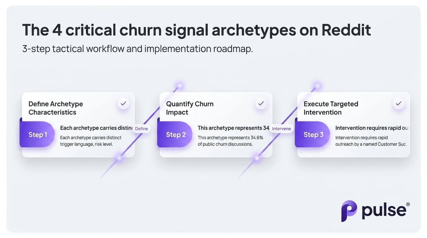 Comparative analysis and platform breakdown for The 4 critical churn signal archetypes on Reddit