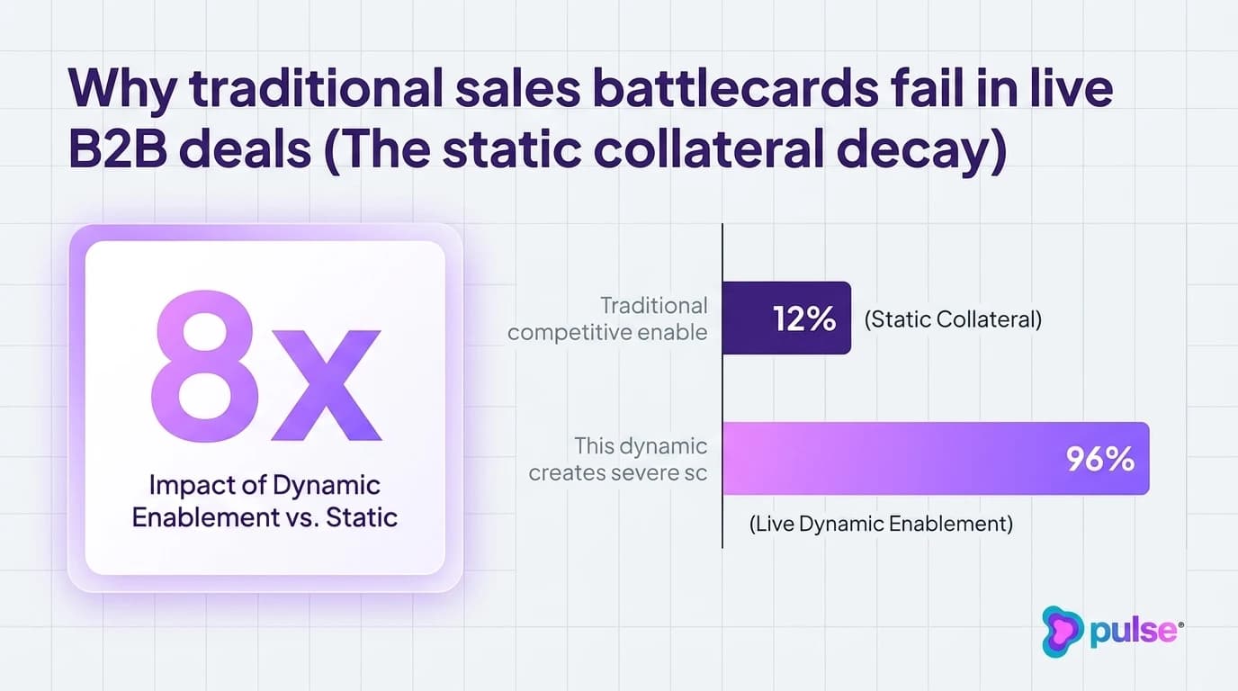 Diagram comparing Static PDF Battlecards with Dynamic Reddit-Informed Sales Battlecards