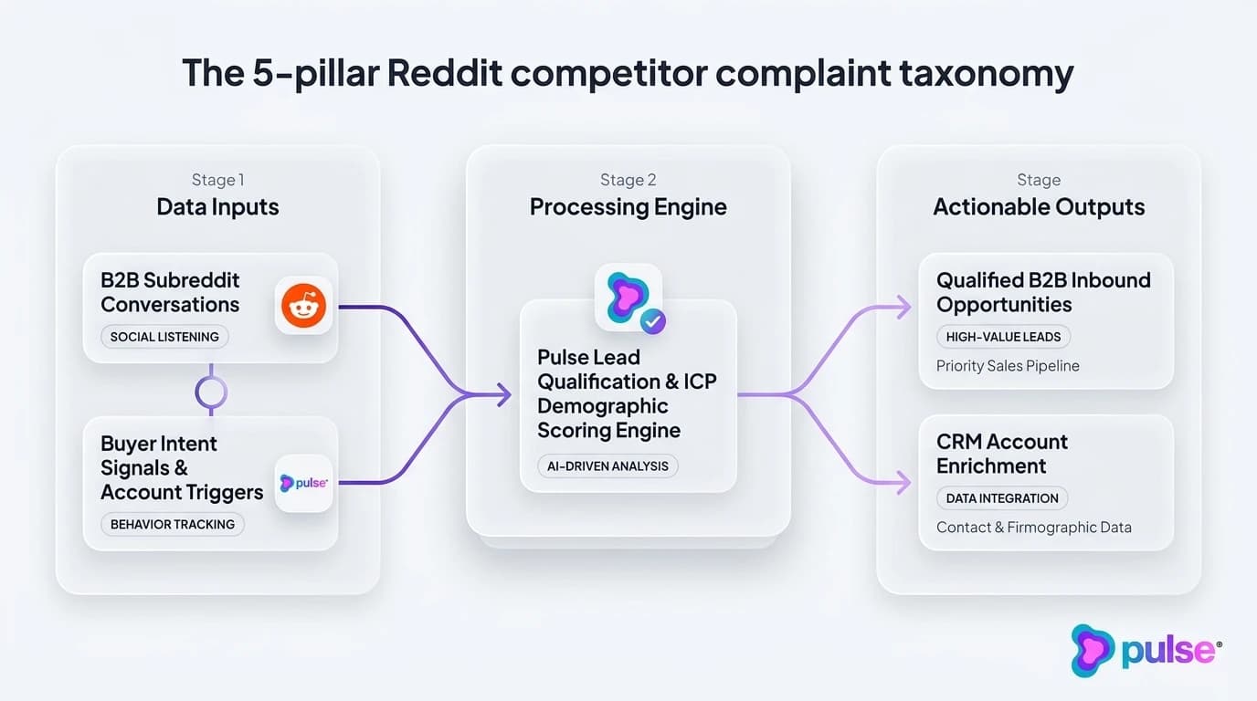 Visual diagram of the 5-pillar Reddit competitor complaint taxonomy for B2B SaaS sales enablement