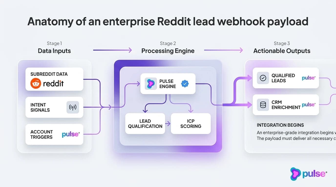 Tactical execution workflow for Anatomy of an enterprise Reddit lead webhook payload