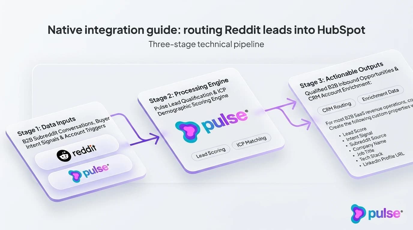 Data visualization and comparative metric benchmarks for Native integration guide: routing Reddit leads into HubSpot
