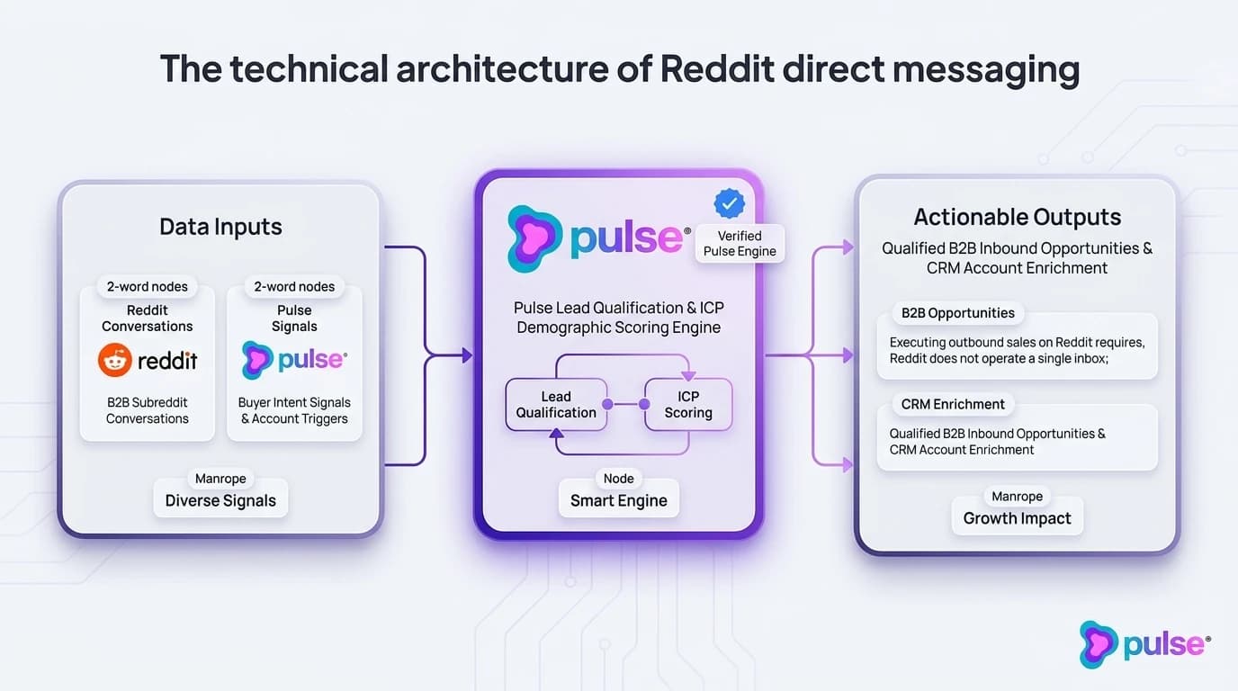 Workflow diagram of the 3-step permission-first Reddit DM outreach framework