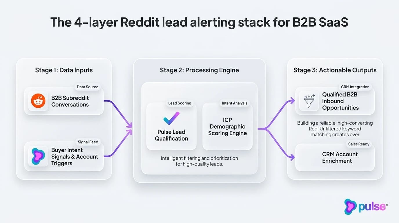Visual representation of an interactive real-time sales alert card for Reddit lead monitoring