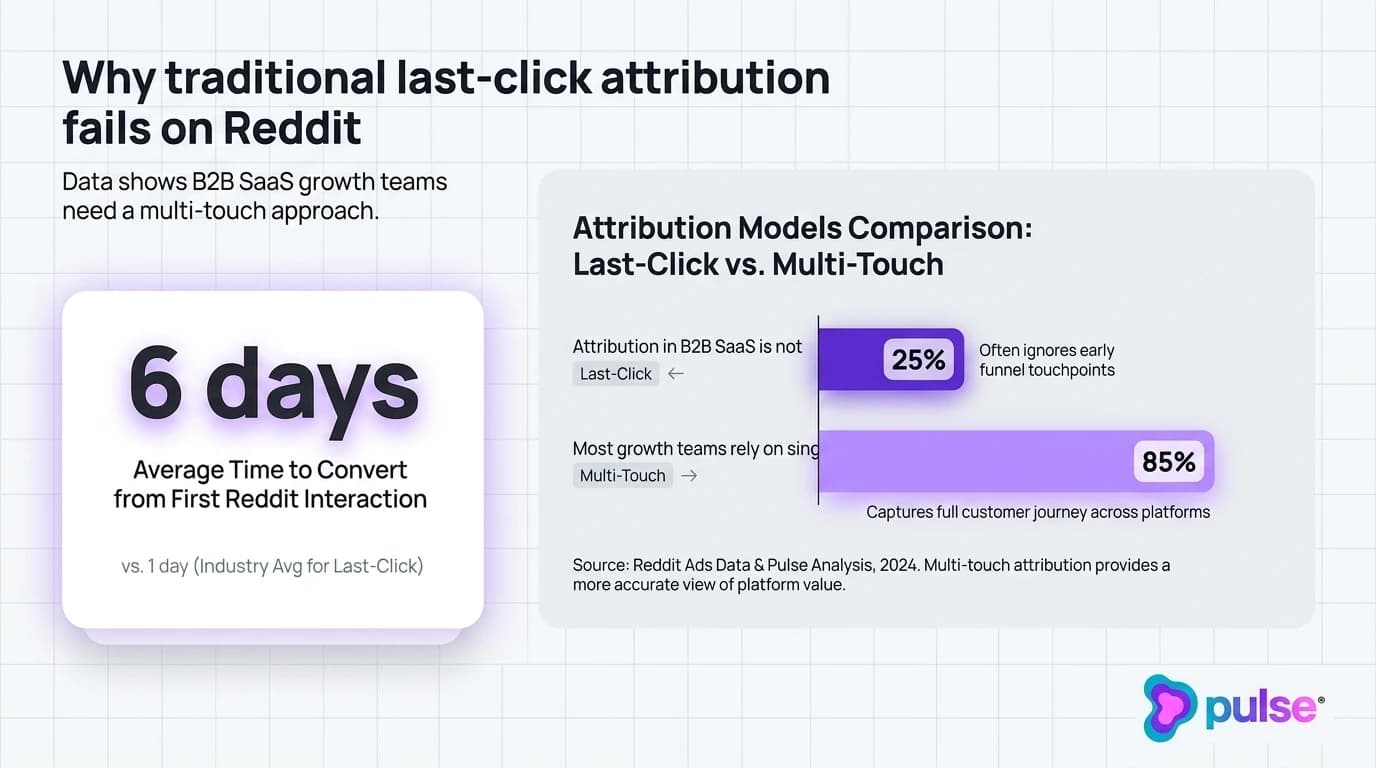 Visual comparison between last-click attribution leakage and closed-loop CRM thread tagging for Reddit leads