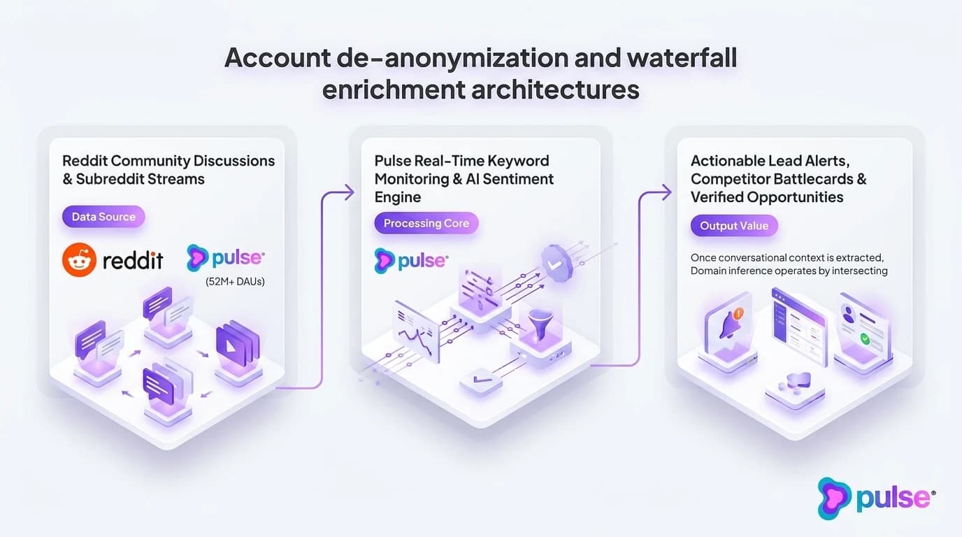 Tactical execution workflow for Account de-anonymization and waterfall enrichment architectures