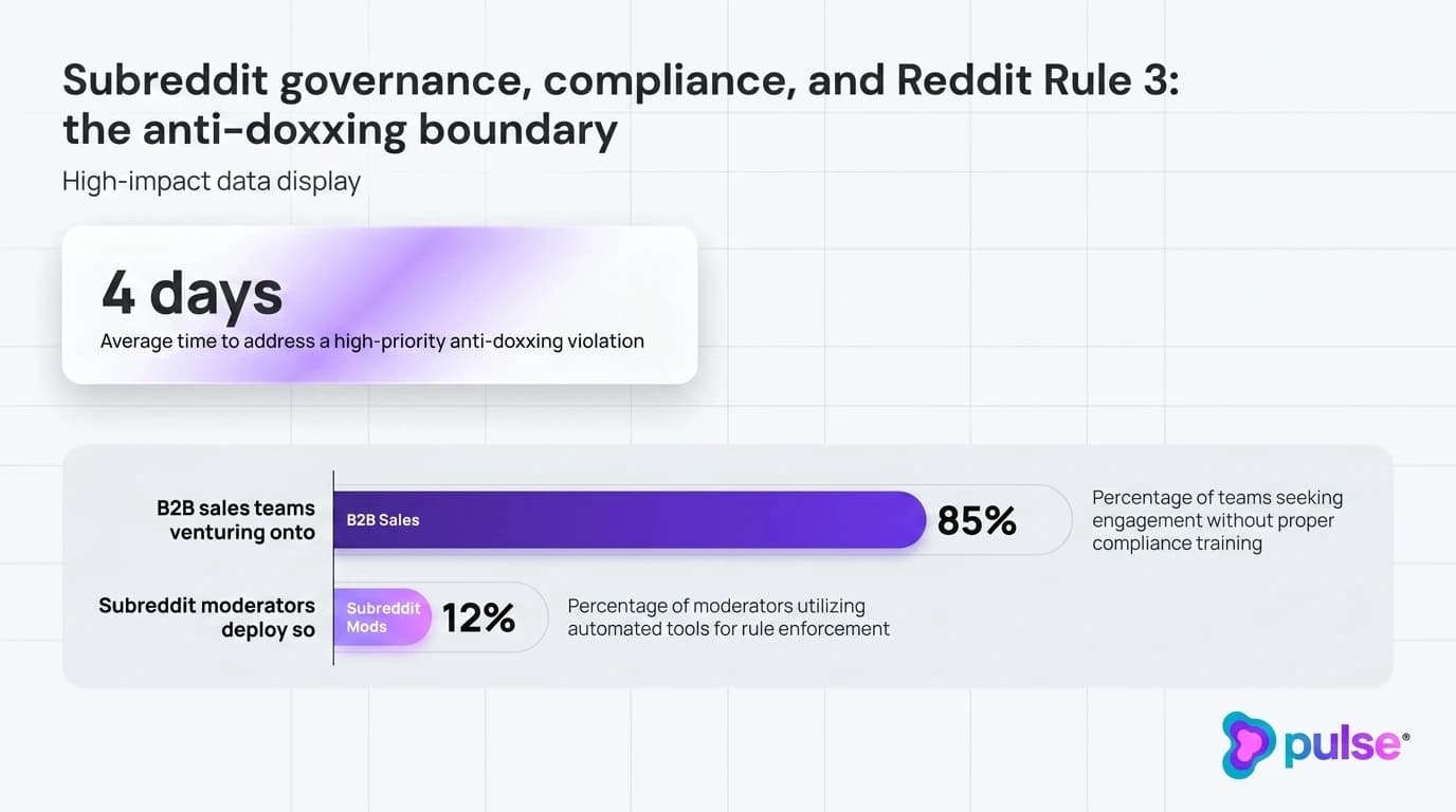 Data visualization and comparative metric benchmarks for Subreddit governance, compliance, and Reddit Rule 3: the anti-doxxing boundary