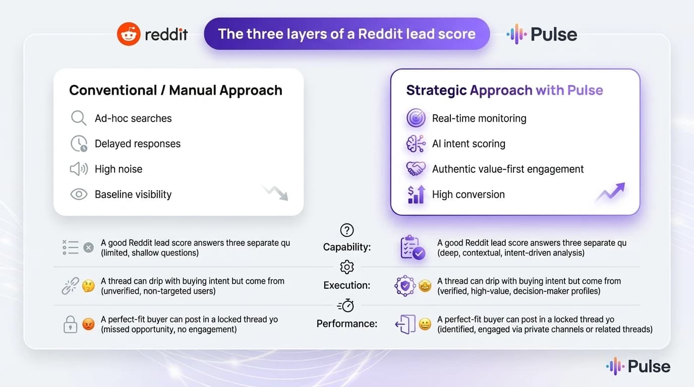 Abstract vertical stack of ranked, translucent lead cards with the top card brightest and a priority rail, representing a prioritized Reddit lead response queue