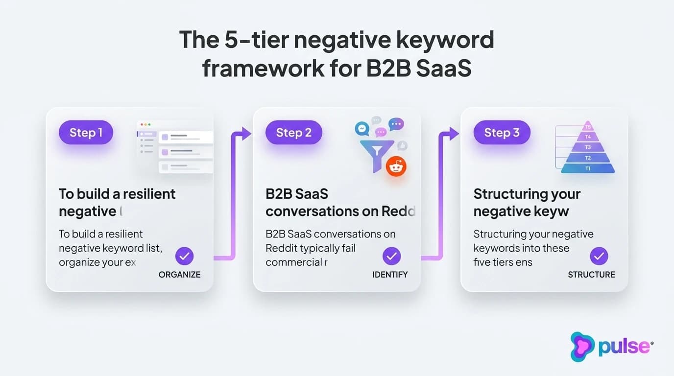 Tactical execution workflow for The 5-tier negative keyword framework for B2B SaaS