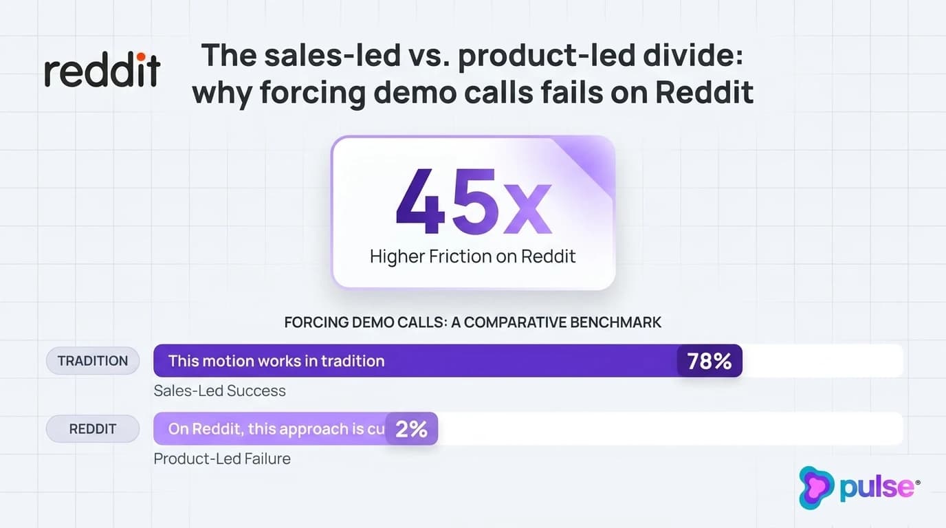 Comparison scorecard contrasting sales-led demo tactics with product-led community engagement on Reddit