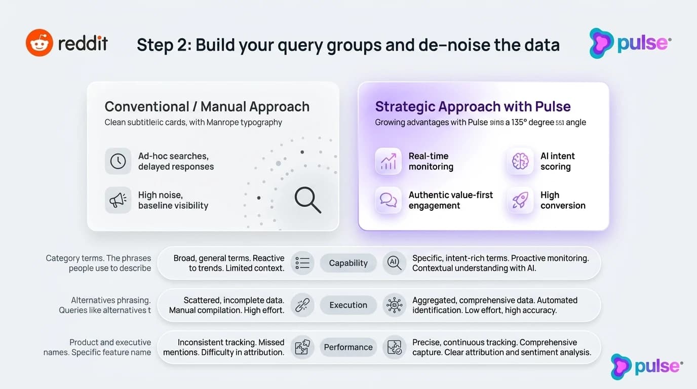 Data visualization and comparative metric benchmarks for Step 2: Build your query groups and de-noise the data