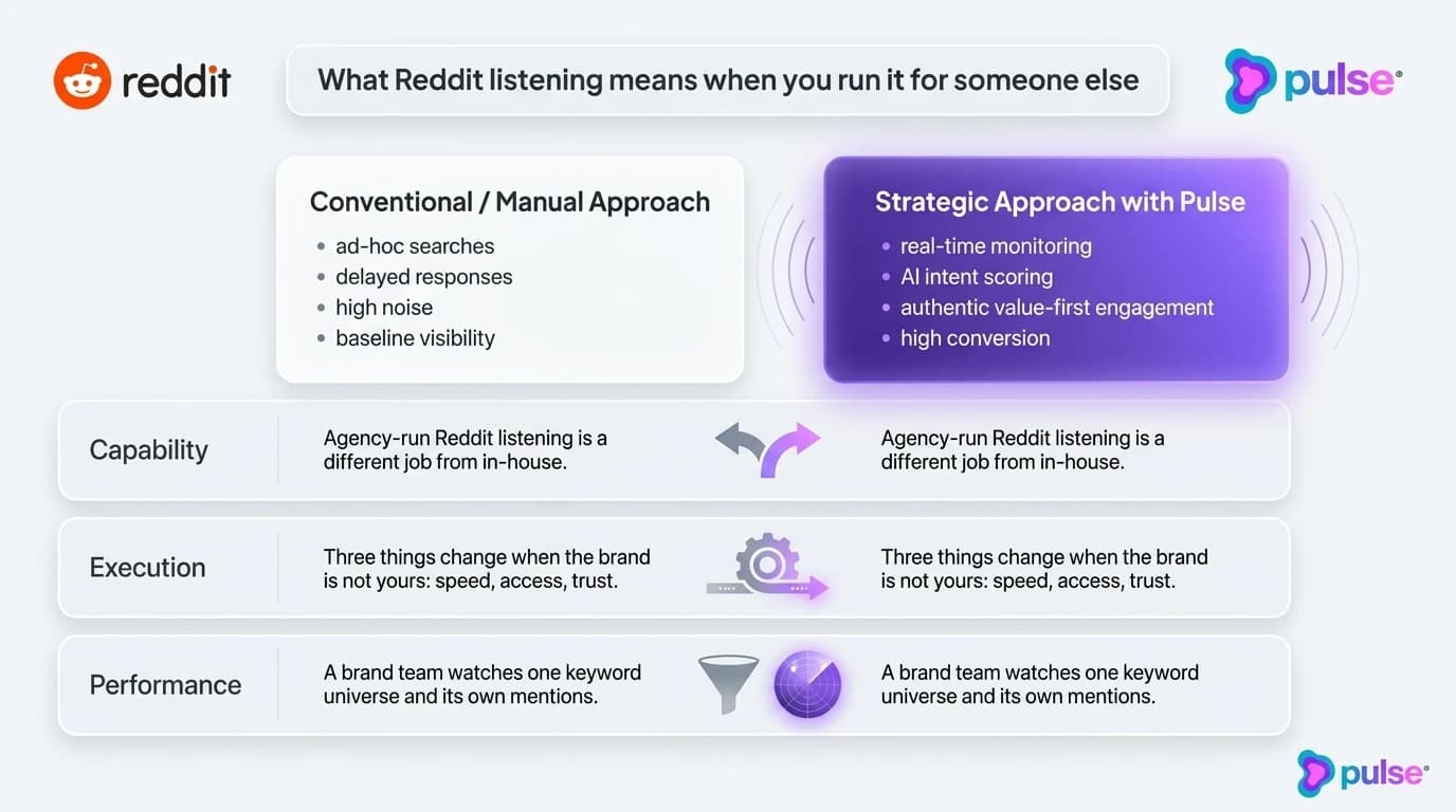 Abstract monthly client report panel with a trend line, sentiment donut, and competitor leaderboard bars