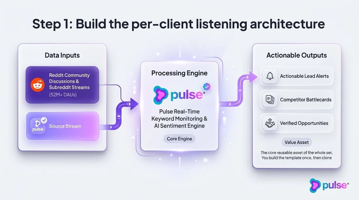 Tactical execution workflow for Step 1: Build the per-client listening architecture
