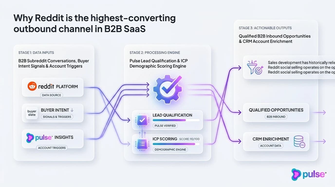 Visual diagram illustrating the 3-step public to private conversion sequence from Reddit comments to qualified pipeline