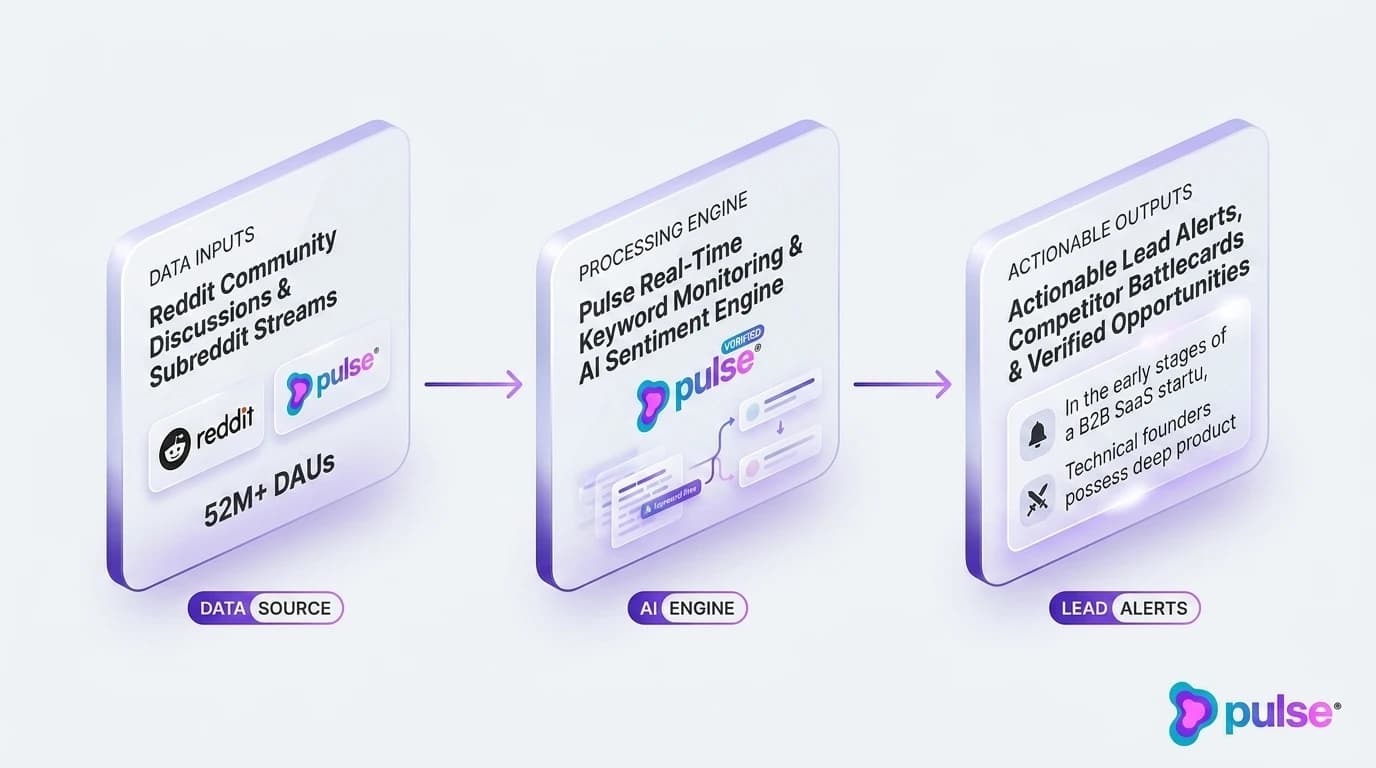 Diagram comparing Uncoordinated Multi-Rep Outreach with Governed Multi-Seat Reddit Growth Team Operations