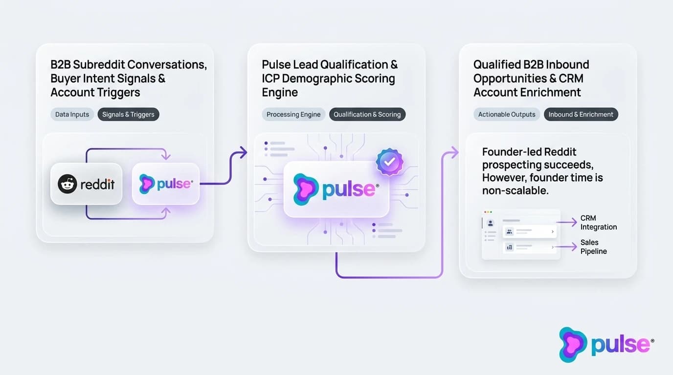 Visual diagram of the 4-role functional team specialization matrix for scaling B2B SaaS Reddit marketing