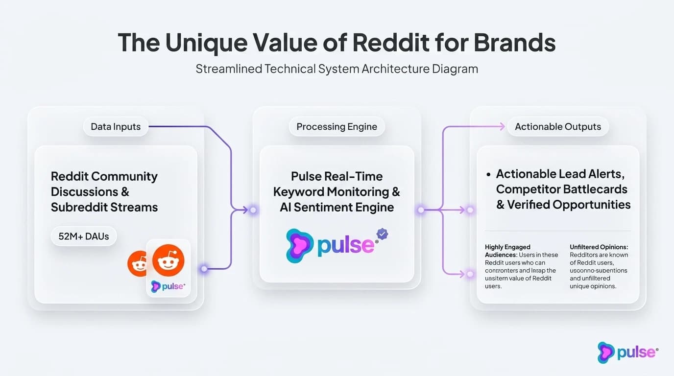 System architecture and workflow pipeline for The Unique Value of Reddit for Brands