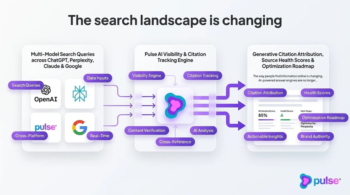 Data visualization and comparative metric benchmarks for The search landscape is changing