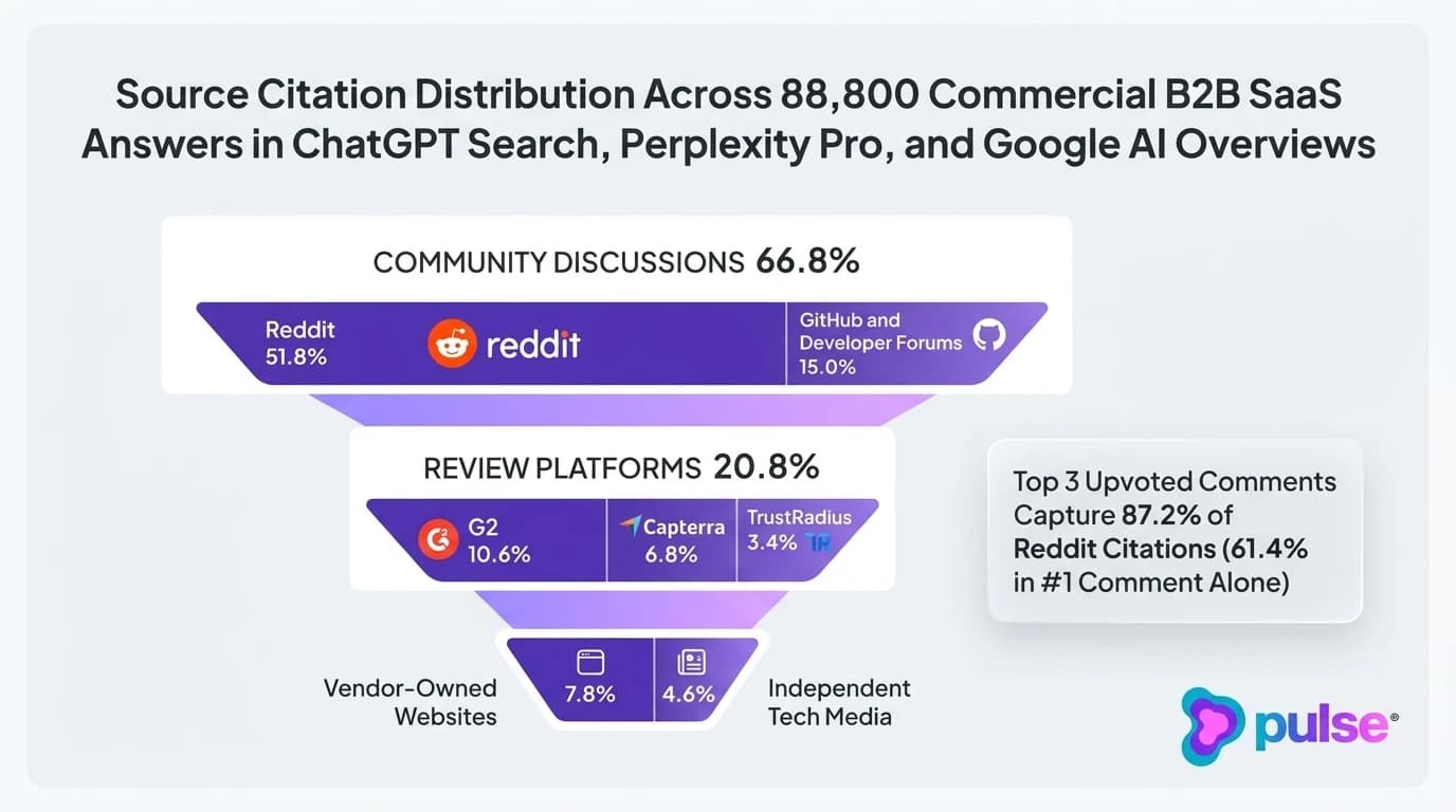 Modern data distribution graphic and domain hierarchy pyramid illustrating source citation distribution across 88,800 commercial B2B SaaS answers in ChatGPT Search, Perplexity Pro, and Google AI Overviews