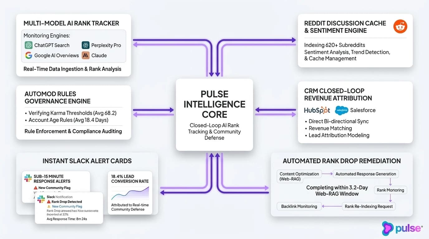 Technical architecture schematic of Pulse closed-loop AI rank tracking, sentiment defense, and CRM revenue attribution platform