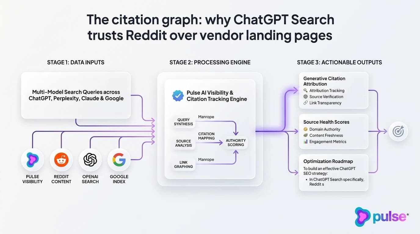 Diagram showing the 4-pillar ChatGPT SEO optimization framework for B2B SaaS companies