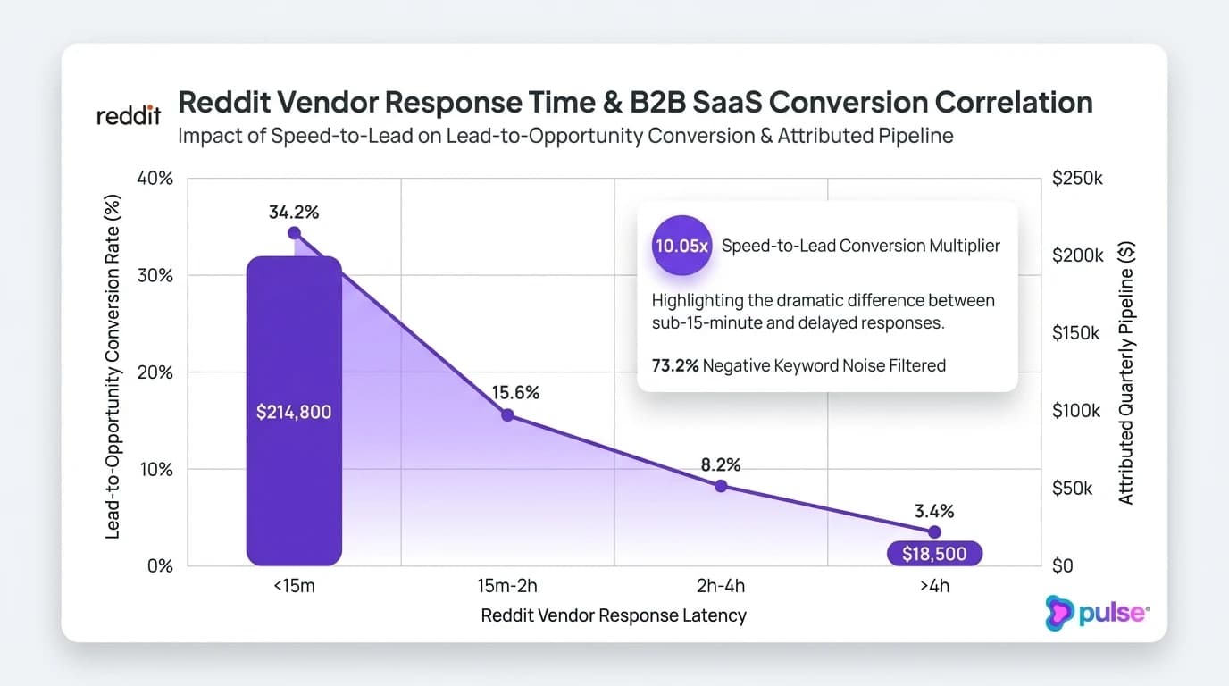 Data graph illustrating the decay of lead conversion rates and quarterly pipeline based on Reddit vendor response latency