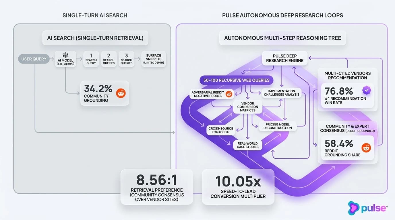 Deep research SEO for B2B SaaS: how to win citations and recommendations in autonomous multi-step AI research engines