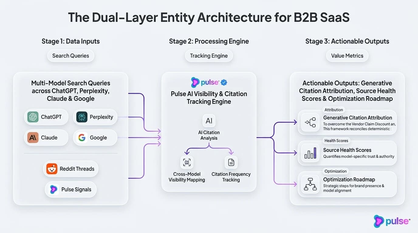 Comparative analysis and platform breakdown for The Dual-Layer Entity Architecture for B2B SaaS